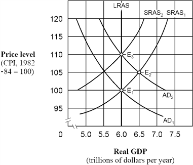 Figure 15-3   As shown in Figure 15-3, if people behave according to rational expectations theory, an increase in the aggregate demand curve from AD<sub>1</sub> to AD<sub>2</sub> will cause the price level to move A)  directly from 100 to 105 and then remain at 105. B)  directly from 100 to 110 and then remain at 110. C)  from 100 to 105 initially and then eventually move back to 100. D)  from 100 to 105 initially and then eventually move to 110.