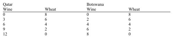 Use the table below, which outlines the production possibilities of Qatar and Botswana in wine and wheat, to answer the following question.   The law of comparative advantage suggests that A)  neither country would gain from trade, even if the costs for transporting the products were zero. B)  Qatar would not gain from trade because it has an absolute advantage in producing both goods. C)  both countries would gain if Botswana traded wine made in Botswana for Qatar's wheat. D)  both countries would gain if Botswana traded wheat grown in Botswana for Qatar's wine.