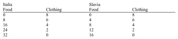 Use the table below to answer the following question. The table outlines the production possibilities of Slavia and Italia for food and clothing.   The law of comparative advantage suggests that A)  neither country could gain from trade, even if the costs of transporting the products were zero. B)  Italia could not gain from trade because it has an absolute advantage in producing both goods. C)  both countries could gain if Italia traded food for clothing produced in Slavia. D)  both countries could gain if Slavia traded food for clothing produced in Italia.