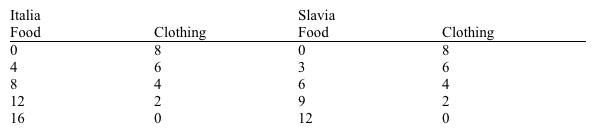 Use the table below to answer the following question. The table outlines the production possibilities of Slavia and Italia for food and clothing.   Which of the following is true? A)  Italia has a comparative advantage in producing both food and clothing. B)  Italia is the low-opportunity cost producer of clothing. C)  Slavia is the low-opportunity cost producer of food. D)  Italia has a comparative advantage in producing food.