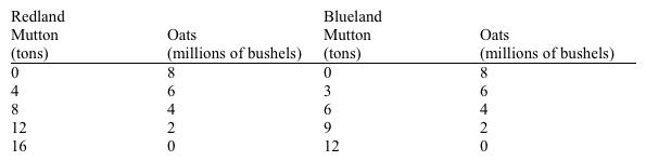 Use the table below to answer the following question. The table outlines the production possibilities for two hypothetical countries.   Which of the following statements is true? A)  Redland has a comparative advantage in producing oats. B)  Redland enjoys a comparative advantage in producing both products and could not gain from exchange. C)  Redland should specialize in producing mutton and should trade for oats. D)  In this example, Blueland has nothing to gain through trade with Redland.