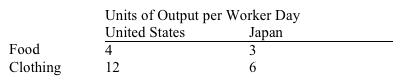 The following table indicates the production possibilities of food and clothing per worker day in the United States and Japan.   Which of the following is true? A)  No gains from trade are possible. B)  Joint output would be maximized if the United States specialized in producing clothing and Japan in producing food. C)  Mutual gains from trade could be realized if the United States specialized in food production and Japan in clothing production. D)  The Japanese are the high-cost producers of both food and clothing.