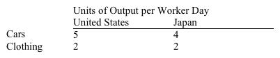 The following table indicates the production possibilities of cars and clothing per worker day in the United States and Japan.   Which of the following is true? A)  No gains from trade are possible. B)  Joint output would be maximized if the United States specialized in producing cars and Japan in producing clothing. C)  Mutual gains from trade could be realized if the United States specialized in clothing production and Japan in car production. D)  The Japanese are the high-cost producers of both cars and clothing.