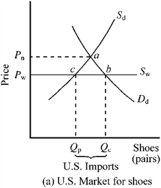 Figure 17-1     In Figure 17-1, in the absence of trade, the domestic price of shoes would be P<sub>n</sub>. If the United States moved from a no-trade situation to free trade, which of the following would happen? A)  The domestic price of shoes would rise, and domestic consumption would fall. B)  Both the domestic price of shoes and domestic consumption would rise. C)  Both the domestic price of shoes and domestic consumption would fall. D)  The domestic price of shoes would fall, and domestic consumption would rise.