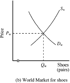 Figure 17-1     In Figure 17-1, in the absence of trade, the domestic price of shoes would be P<sub>n</sub>. If the United States moved from a no-trade situation to free trade, which of the following would happen? A)  The domestic price of shoes would rise, and domestic consumption would fall. B)  Both the domestic price of shoes and domestic consumption would rise. C)  Both the domestic price of shoes and domestic consumption would fall. D)  The domestic price of shoes would fall, and domestic consumption would rise.