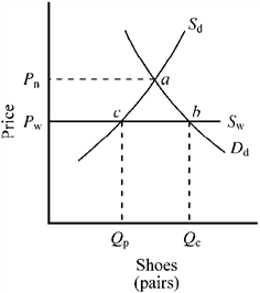 Figure 17-2     In Figure 17-2, in the absence of trade, the domestic price of shoes is P<sub>n</sub>. Since many foreign countries have a comparative advantage in the production of shoes, when the United States begins to trade, the domestic price will fall to the world price. When this happens, what does the quantity Q<sub>c</sub> through Q<sub>p</sub> represent? A)  the quantity of shoes that the United States imports B)  an increase in the world consumption of shoes C)  the quantity of shoes that the United States exports D)  a reduction in the world consumption of shoes
