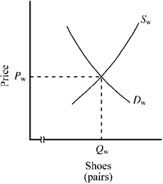 Figure 17-2     In Figure 17-2, in the absence of trade, the domestic price of shoes is P<sub>n</sub>. Since many foreign countries have a comparative advantage in the production of shoes, when the United States begins to trade, the domestic price will fall to the world price. When this happens, what does the quantity Q<sub>c</sub> through Q<sub>p</sub> represent? A)  the quantity of shoes that the United States imports B)  an increase in the world consumption of shoes C)  the quantity of shoes that the United States exports D)  a reduction in the world consumption of shoes