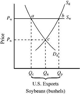 Figure 17-3     In Figure 17-3, in the absence of trade, the domestic price of soybeans is P<sub>n</sub>. If the world price of soybeans is P<sub>w</sub>, which of the following will occur when the United States begins to trade internationally? A)  The domestic price of soybeans will rise, and domestic consumption will fall. B)  Both the domestic price of soybeans and domestic consumption will rise. C)  Both the domestic price of soybeans and domestic consumption will fall. D)  The domestic price of soybeans will fall, and domestic consumption will rise.