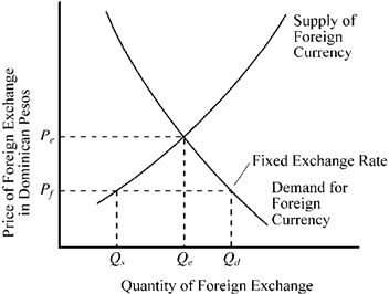 Figure 17-4   In Figure 17-4, the equilibrium price of Dominican pesos is P<sub>e</sub>. If the Dominican Republic government fixes the price of foreign currency in terms of domestic currency at P<sub>f</sub> (below equilibrium) , what does the quantity Q<sub>d</sub> through Q<sub>s</sub> represent? A)  the quantity of Dominican exports B)  a shortage of foreign exchange C)  the quantity of Dominican imports D)  a surplus of foreign exchange