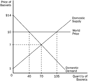 Figure 17-5   Refer to Figure 17-5. With free trade, this country will A)  import 40 baskets. B)  import 70 baskets. C)  export 35 baskets. D)  export 65 baskets.