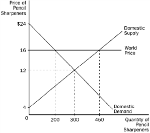 Figure 17-6 The domestic country is China.   Refer to Figure 17-6. With no international trade, A)  the equilibrium price is $12 and the equilibrium quantity is 300. B)  the equilibrium price is $16 and the equilibrium quantity is 200. C)  the equilibrium price is $16 and the equilibrium quantity is 300. D)  the equilibrium price is $16 and the equilibrium quantity is 450.