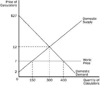 Figure 17-7 The domestic country is Jamaica.   Refer to Figure 17-7. With trade, Jamaica A)  imports 150 calculators. B)  imports 250 calculators. C)  exports 100 calculators. D)  exports 250 calculators.