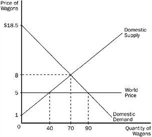 Figure 17-8   Refer to Figure 17-8. The horizontal line at the world price of wagons represents the A)  demand for wagons from the rest of the world. B)  supply of wagons from the rest of the world. C)  level of inefficiency in the domestic market caused by trade. D)  surplus in the domestic wagon market.