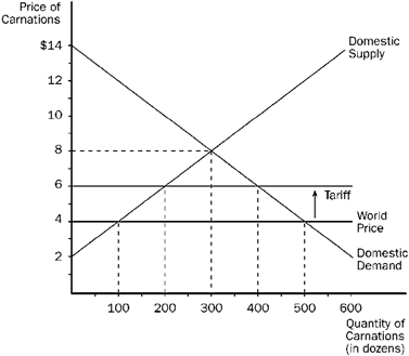 Figure 17-9   Refer to Figure 17-9. Before the tariff is imposed, this country A)  imports 200 carnations. B)  imports 400 carnations. C)  exports 200 carnations. D)  exports 400 carnations.