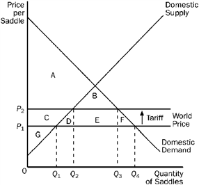 Figure 17-10   Refer to Figure 17-10. As a result of the tariff, there is a deadweight loss that amounts to A)  B. B)  E. C)  D + F. D)  B + D + E + F.