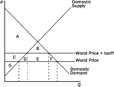 The figure below illustrates a tariff. On the graph, Q represents quantity and P represents price. Figure 17-11   Refer to Figure 17-11. The tariff A)  decreases producer surplus by the area C and decreases consumer surplus by the area C + D + E + F. B)  decreases producer surplus by the area C + D and decreases consumer surplus by the area D + E + F. C)  increases producer surplus by the area C and decreases consumer surplus by the area C + D + E + F. D)  increases producer surplus by the area B + C and decrease consumer surplus by the area D + E + F.