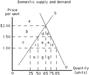 Figure 17-12   If the country illustrated in Figure 17-12 is initially trading without restrictions at a world price of $1.00, the loss of consumer surplus as a result of a tariff of $0.50 per unit is represented by area A)  a B)  b + d C)  c + i + e + f D)  c E)  d