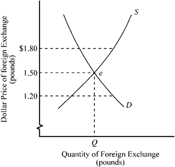 Use the figure below to answer the following question(s) . Figure 18-1   Figure 18-1 illustrates supply and demand for U.S. dollars and British pounds in the foreign exchange market. If the dollar price of pounds is $1.80, which of the following is true? A)  There is an excess supply of pounds, and the dollar price of pounds will rise. B)  There is an excess demand for pounds, and the dollar price of pounds will rise. C)  There is an excess supply of pounds, and the dollar price of pounds will fall. D)  There is an excess demand for pounds, and the dollar price of pounds will fall.