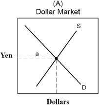 <strong>Figure 18-3 Figure 18-3 displays the international currency market for yen in terms of dollars and dollars in terms of yen. The demand curve in graph (A) is comprised of</strong> A) U.S. citizens attempting to purchase Japanese-made goods. B) Japanese attempting to purchase U.S.-made goods. C) U.S. businesses attempting to sell to the Japanese. D) Japanese businesses attempting to sell to the U.S. E) the U.S. government attempting to unload dollars to the international market.