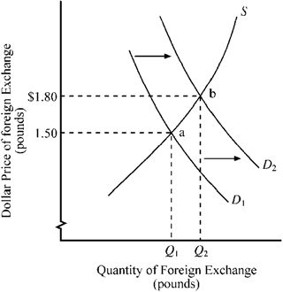 Use the figure below to answer the following question(s) . Figure 18-2   In Figure 18-2, which of the following would cause the American demand for foreign exchange (pounds)  to shift from D<sub>1</sub> to D<sub>2</sub>? A)  an increase in the U.S. real interest rate B)  higher inflation in Britain than in the United States C)  higher income growth in Britain than in the United States D)  an increased level of vacation travel to Britain by Americans