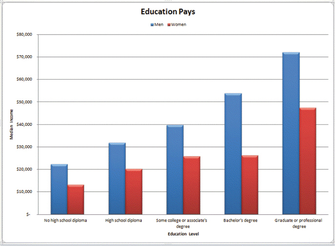 FIGURE EX 8-1   In Figure EX 8-1 above, the phrase Median Income is the ____. A)  legend B)  vertical axis title C)  horizontal axis title D)  chart title