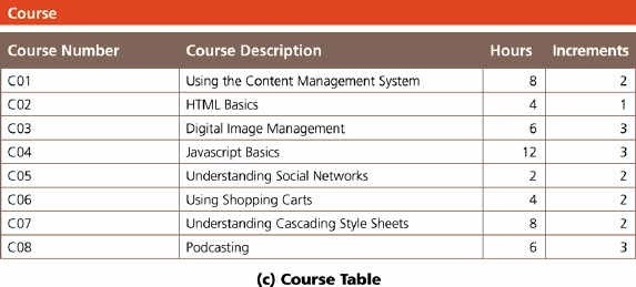   The accompanying figure shows the Course table in the Camashaly Design database. In a relational database, you should restrict each position in the table to a single entry, that is, you do not permit multiple entries, often called _____ in the table. A)  anomalies B)  tuples C)  redundancy D)  repeating groups