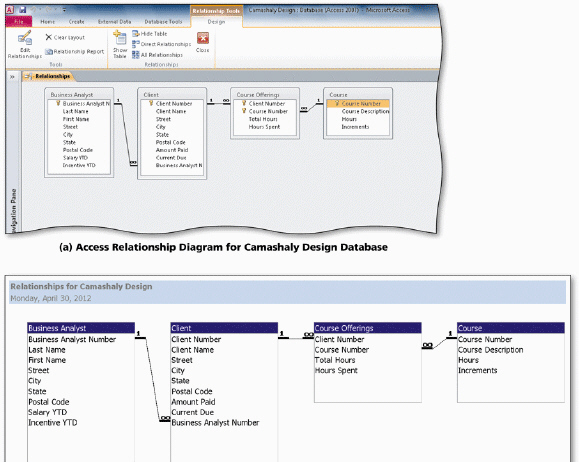     The accompanying figure shows the Access relationship diagram for the Camashaly Design database. A key symbol appearing in front of a field name means the field is the ____________________ key.