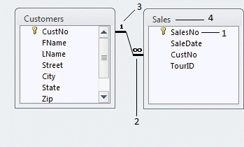   In the figure above, item 2 points to a(n) ____. A) Referential integrity symbol B) Orphan record symbol C) Subdatasheet symbol D) Infinity symbol