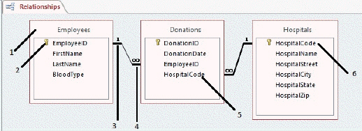   In the accompanying figure, the one side of a one-to-many relationship is referenced by which item? A)  1 B)  2 C)  3 D)  4