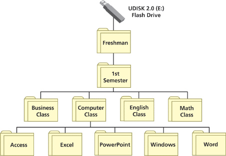   Use the accompanying figure to write a summary of the hierarchical format used by Windows Vista.