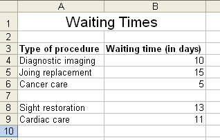 You are the administrator of a small hospital. You have been asked by some governmental agencies to keep track of the average waiting times for some of the types of procedures being performed at the hospital. You have created the following worksheet for this purpose.   You realize that you have left an empty row, row 7, in the middle of the data by mistake. Write the procedure for deleting row 7.