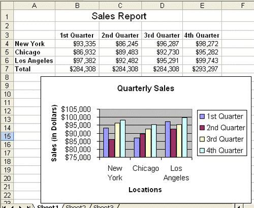 You are a manager in the Sales department for a clothing store that has three locations. You have prepared the following worksheet containing data about the sales figures for the company, which also has a chart of the data.   What are the horizontal axis labels in the chart?