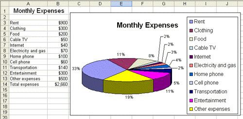 You are having trouble keeping track of your personal spending and you decide to create a worksheet and a chart to help you better understand and plan for your personal expenses. The worksheet and chart are shown below.   You want to explode the slide for Clothing . Write the procedure for doing this.
