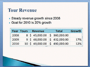 One slide in the presentation you are developing for Mary Lou Jacobs requires a spreadsheet that includes several calculations. Since the calculations are specific to the presentation, you decide to embed and then edit the spreadsheet in PowerPoint. The result of your work is shown in the figure below.   How do you embed an Excel worksheet in a slide of the presentation?