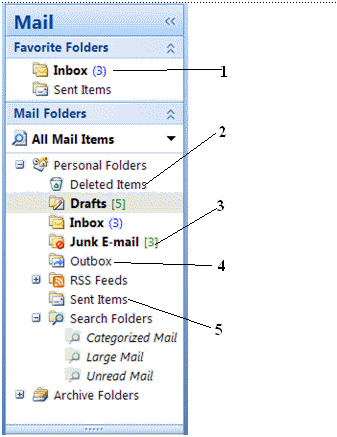   When you remove a message from any folder, it is placed in the folder labeled item number ____ in the figure. A)  1 B)  2 C)  3 D)  4