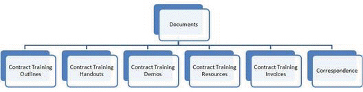 Danielle provides training on basic computer skills to non-profits in northern California. Now that her business is rapidly expanding, she wants to set aside some time to more effectively organize the files she uses for her contract training business. The following diagram illustrates how she has currently organized her contract training files:   Outline the steps Danielle should follow to rearrange, consolidate, and more effectively organize her contract training folders and files.