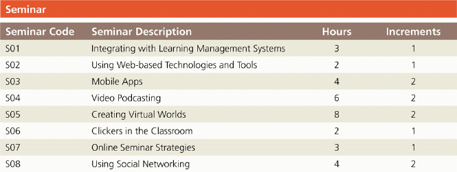  The acsampanying figure shows the Seminar table in the Bavant Publishing database. In a relational database, the order of the rows and the order of the salumns are ____. A)  predetermined B)  critical C)  immaterial D)  distinct