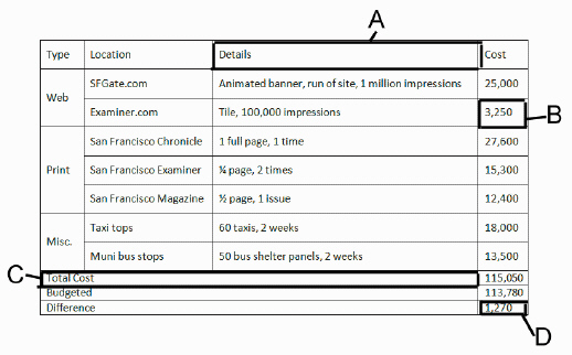   In the table shown in the accompanying figure, what is the cell reference for the cell labeled  C ? A)  A5 B)  A9 C)  E1 D)  5A