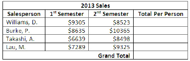 You manage the Sales department of a company that has four salespeople. You are creating a table that summarizes the company's sales to send to your manager. Below is the table that you have created thus far.     Once all the sales per person totals have been calculated, how would you use the SUM function to calculate the grand total of all the sales?