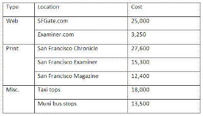 You are preparing a summary budget for an advertising campaign in San Francisco. The contents of the table you have created so far are:     You decide to move the three Print rows above the Web rows. How would you do this?