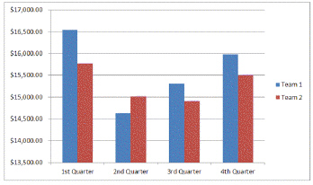 You are writing your yearly report for the sales company you work for, which has two sales teams. You have created a chart that shows the quarterly breakdown of each team's 2013 sales.     You want to add a chart title above the chart and then move the legend to the top of the chart. How would you do this?