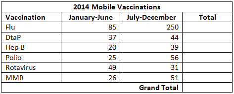 You manage the mobile vaccination department for a clinic that specializes in childhood disease and flu vaccinations. You are creating a table that summarizes the company's vaccination data to send to the clinic director. Below is the table that you have created thus far.    How would you sort the table by the names of the vaccinations in alphabetical order?
