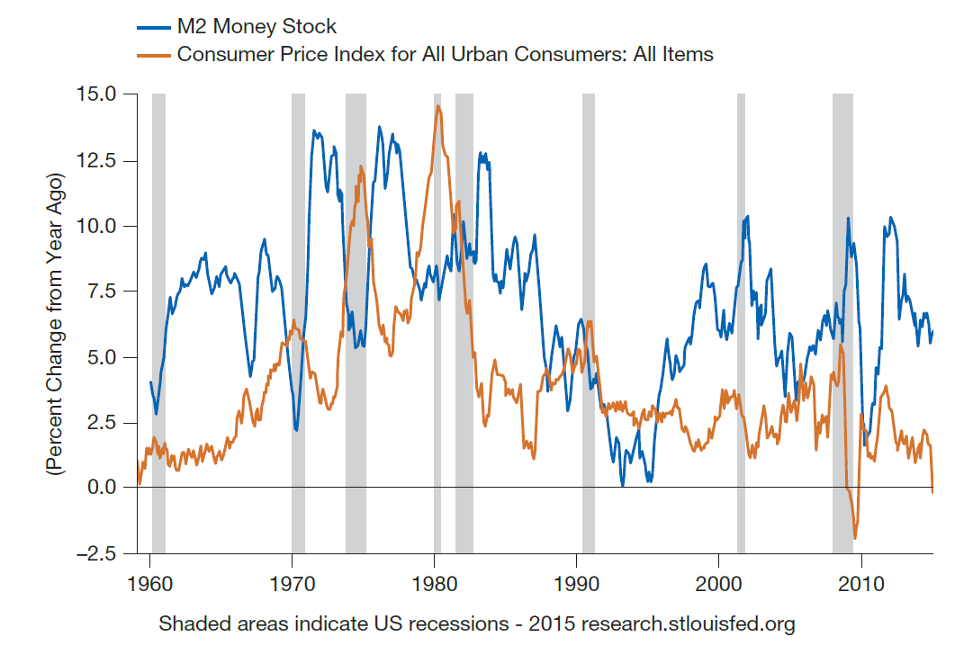 What concept does the following diagram illustrate? ​   ​ A) Movements in the price level are unrelated to movements in the money supply. B) The price level tends to move in the opposite direction of the money supply. C) The price level is fairly constant over time. D) The price level tends to move in the same direction as the money supply.