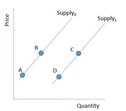 Consider the figure below. An increase in the quantity supplied is best illustrated by a movement from ​   ​ A) A to B B) A to C C) B to D D) C to D
