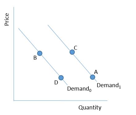 Consider the figure below. Which of the following is considered a decrease in the quantity demanded? ​   A) The movement from B to C B) The movement from A to C C) The movement from B to D D) The movement from A to B