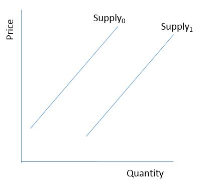 Consider the figure below. Which of the following occurrences will shift the supply of bonds from Supply<sub>0</sub> to Supply<sub>1</sub>? ​   A) An expectation of deflation in the future B) Federal government budget surpluses C) A more optimistic outlook by business about the future D) A reduction in investment tax credits available from government