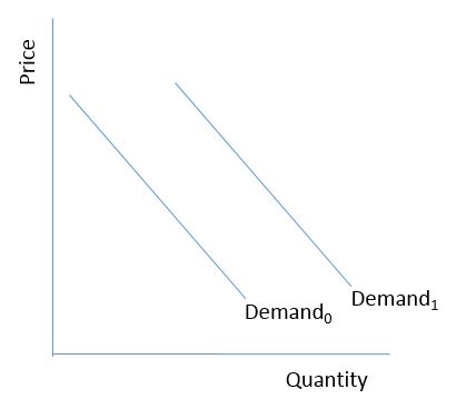 Consider the figure below. Which of the following would lead to a shift in the demand for bonds from Demand<sub>1</sub> to Demand<sub>0</sub>? ​   A) A sudden and sustained decline in stock prices B) A decrease in societal wealth C) A decline in the cost of information about the bond market D) A decrease in the default risk associated with bonds