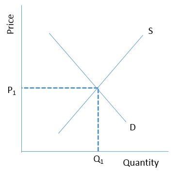 <strong>Consider the bond market illustrated in the figure below. If the current market price is higher than P<sub>1</sub>, which of the following statements is true? </strong> A)There is a surplus of bonds in the market, and the market price will increase. B)There is a surplus of bonds in the market, and the market price will fall toward P<sub>1</sub>. C)There is a shortage of bonds in the market, and the market price will fall toward P<sub>1</sub>. D)There is a shortage of bonds in the market, and the price will increase.