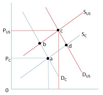The figure below shows the supply and demand for bonds for Charter Corp. (S<sub>C</sub> and D<sub>C</sub>) and US Treasury Securities (S<sub>US</sub> and D<sub>US</sub>) . The default risk premium paid by Charter Corp. in this market is represented by     A) P<sub>US</sub>0. B) P<sub>C</sub>0. C) P<sub>US</sub>P<sub>C.</sub> D) P<sub>C</sub>a.