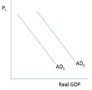 Consider the figure below. Which of the following will cause a shift in aggregate demand from AD<sub>2</sub> to AD<sub>1</sub>?   A) An increase in business optimism B) An increase in business investment spending C) A decrease in interest rates D) An increase in interest rates